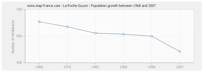 Population La Roche-Guyon